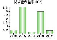 総資産利益率(ROA)