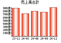 売上高合計