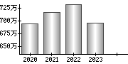 平均年収（単独）