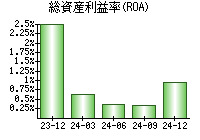 総資産利益率(ROA)