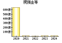 現預金等