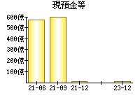 現預金等