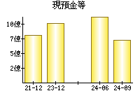 現預金等