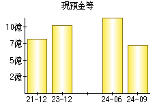 現預金等