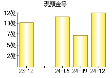 現預金等