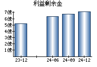 利益剰余金