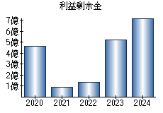 利益剰余金