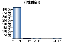 利益剰余金