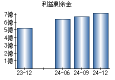 利益剰余金