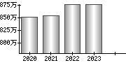 平均年収（単独）