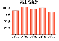 売上高合計