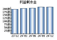 利益剰余金