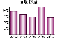 当期純利益