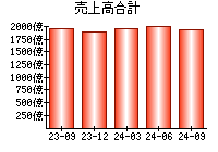 売上高合計