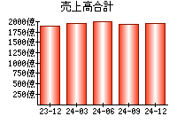 売上高合計