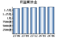 利益剰余金