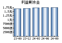 利益剰余金