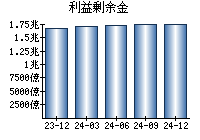 利益剰余金