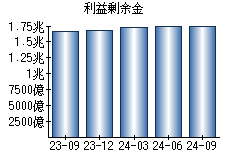 利益剰余金