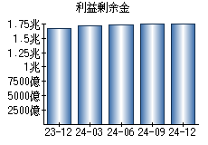 利益剰余金