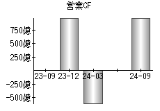 営業活動によるキャッシュフロー