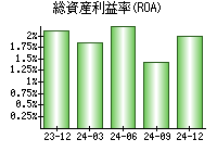 総資産利益率(ROA)