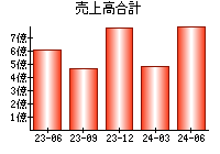 売上高合計