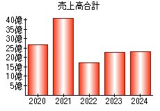 売上高合計