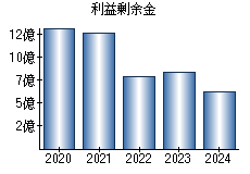 利益剰余金