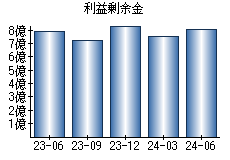 利益剰余金