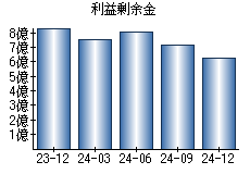 利益剰余金