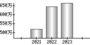 平均年収（単独）