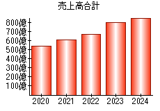 売上高合計