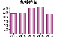 当期純利益