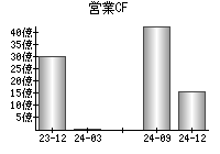 営業活動によるキャッシュフロー