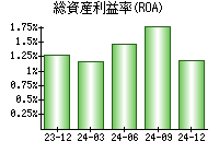 総資産利益率(ROA)