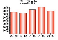 売上高合計