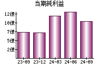 当期純利益