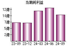 当期純利益