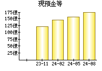 現預金等