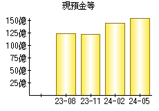 現預金等