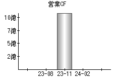 営業活動によるキャッシュフロー