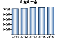 利益剰余金