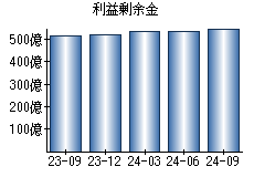 利益剰余金