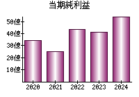 当期純利益