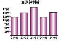 当期純利益