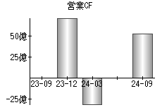 営業活動によるキャッシュフロー