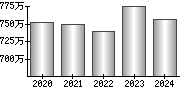 平均年収（単独）