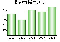 総資産利益率(ROA)