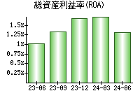 総資産利益率(ROA)